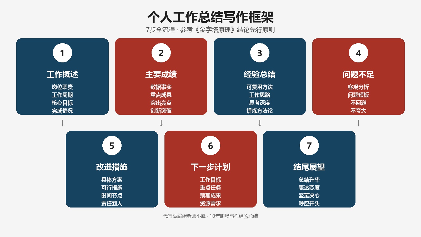 个人工作总结写作框架图，7步全流程，工作概述主要成绩经验总结问题不足改进措施下一步计划结尾展望