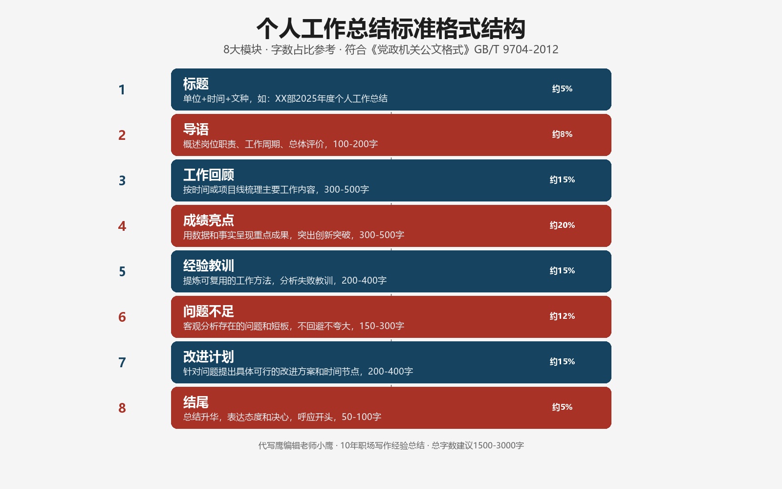 个人工作总结代写平台推荐 - 价格流程避坑+个人工作总结写作技巧全攻略
