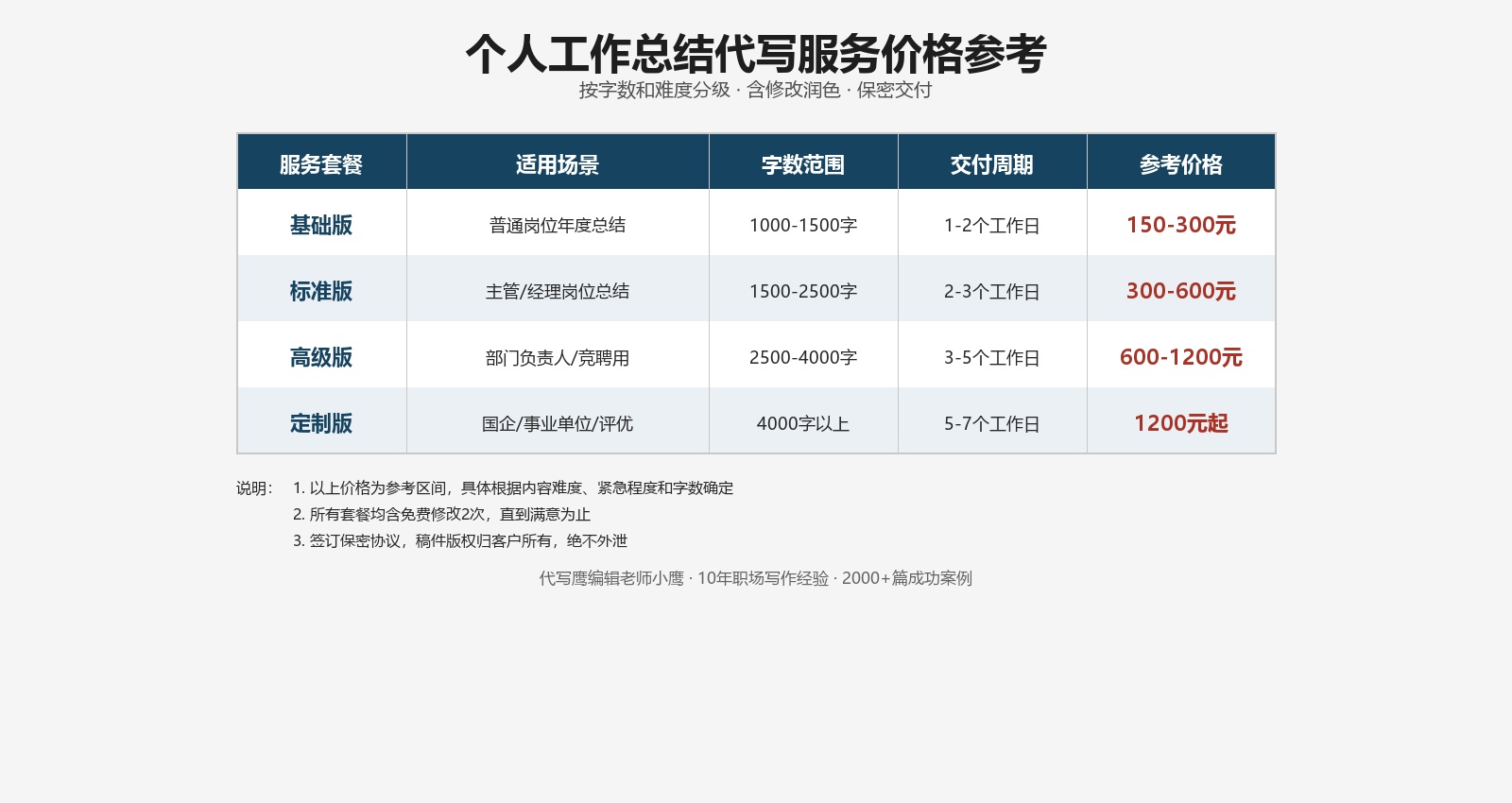 2026年个人工作总结代写价格速查表，不同类型和字数的收费标准