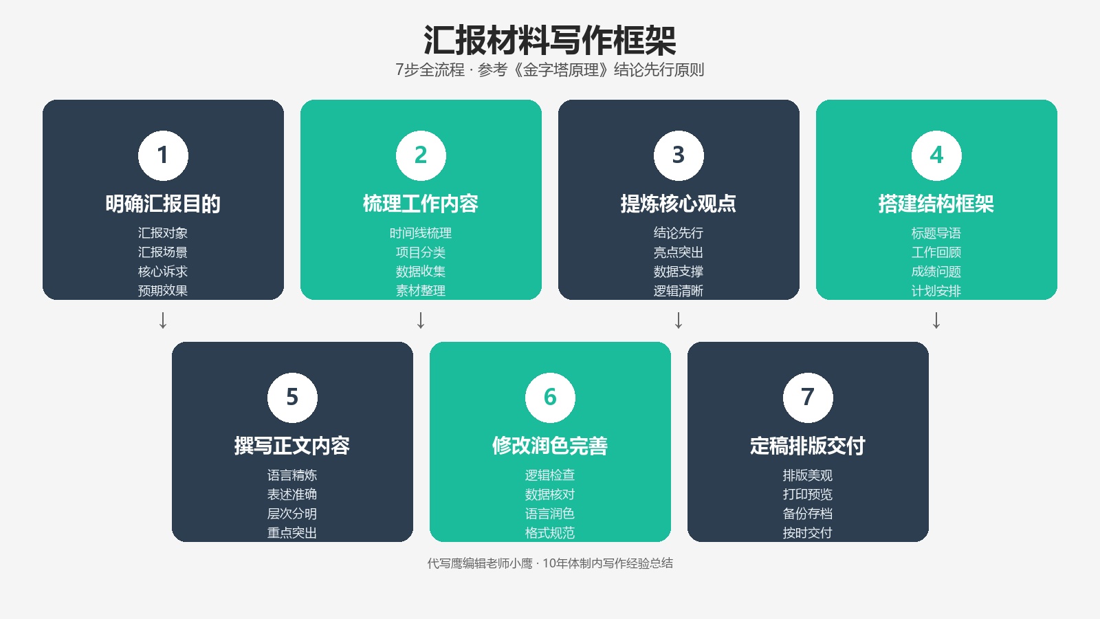 汇报材料写作框架图,7步全流程,明确目的梳理内容提炼观点搭建结构撰写正文修改润色定稿交付