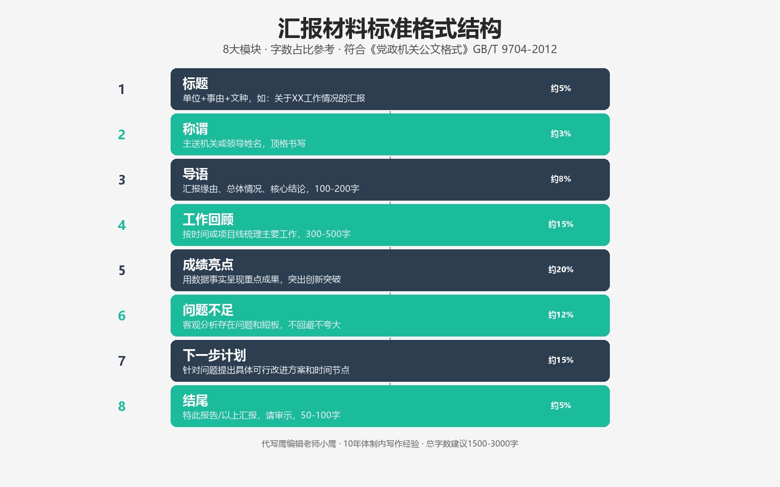 汇报材料标准格式结构图,8大模块,标题称谓导语工作回顾成绩亮点问题不足下一步计划结尾