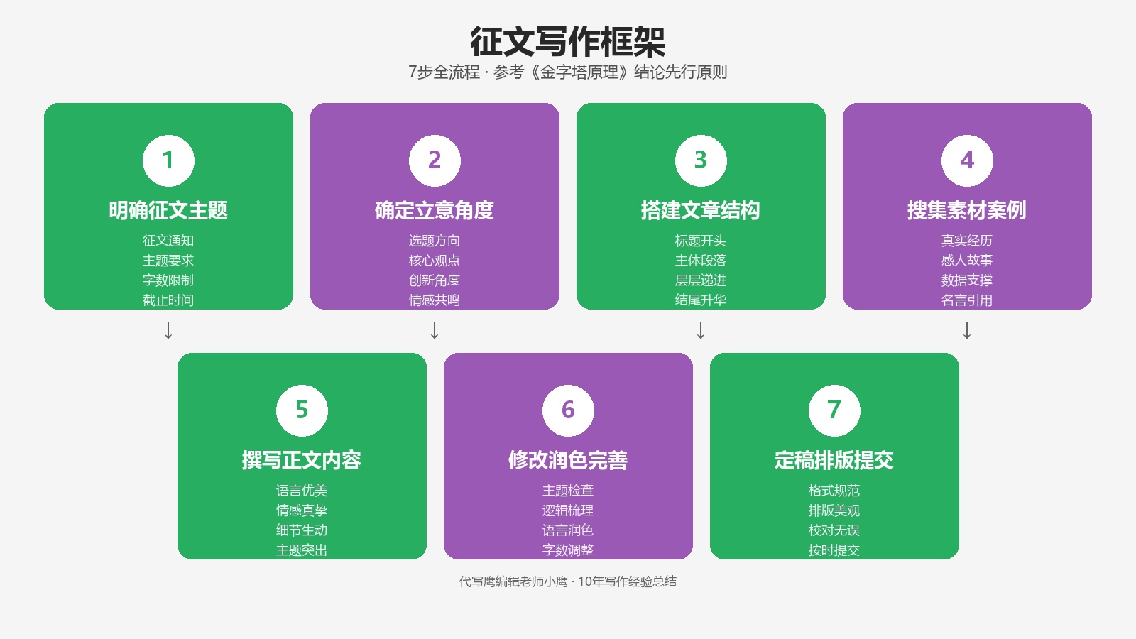 征文写作框架图，7步全流程，明确主题确定立意搭建结构搜集素材撰写正文修改润色定稿提交
