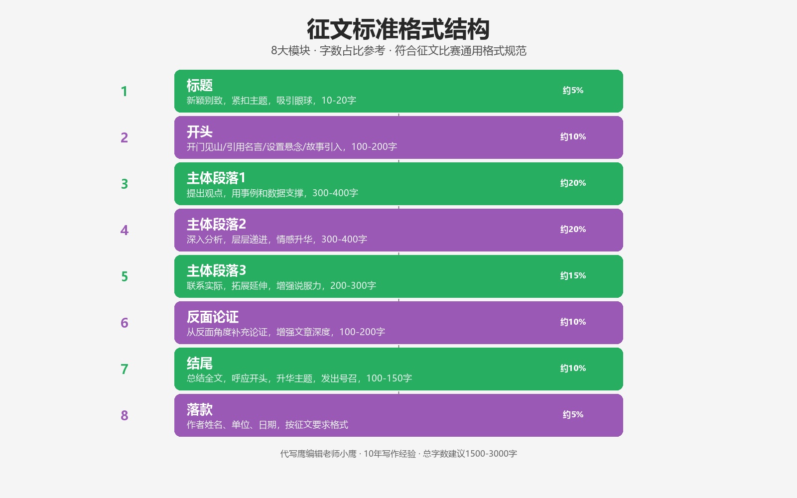 征文标准格式结构图，8大模块，标题开头主体段落反面论证结尾落款，字数占比参考