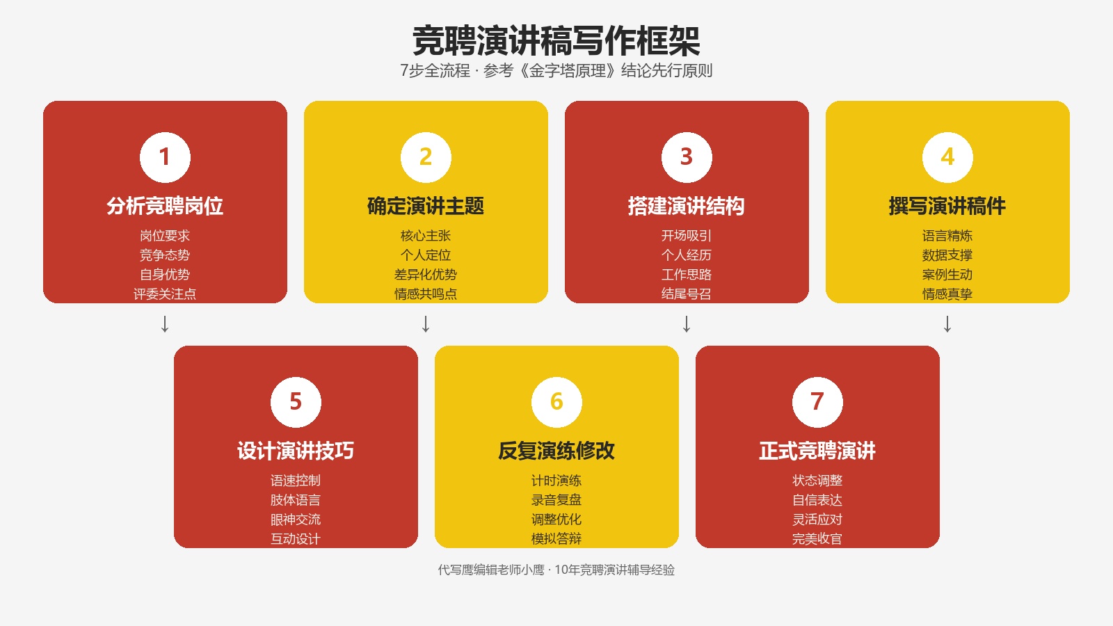 竞聘演讲稿写作框架图，7步全流程，分析岗位确定主题搭建结构撰写稿件设计技巧演练修改正式演讲