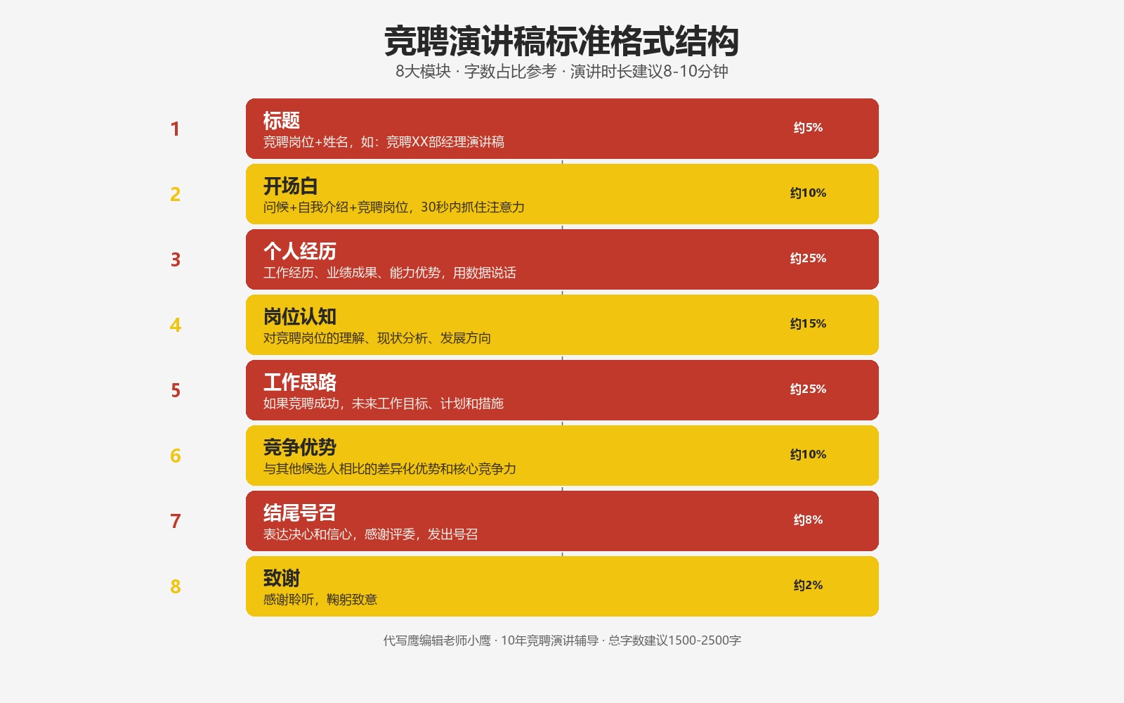 竞聘演讲稿标准格式结构图，8大模块，标题开场白个人经历岗位认知工作思路竞争优势结尾致谢