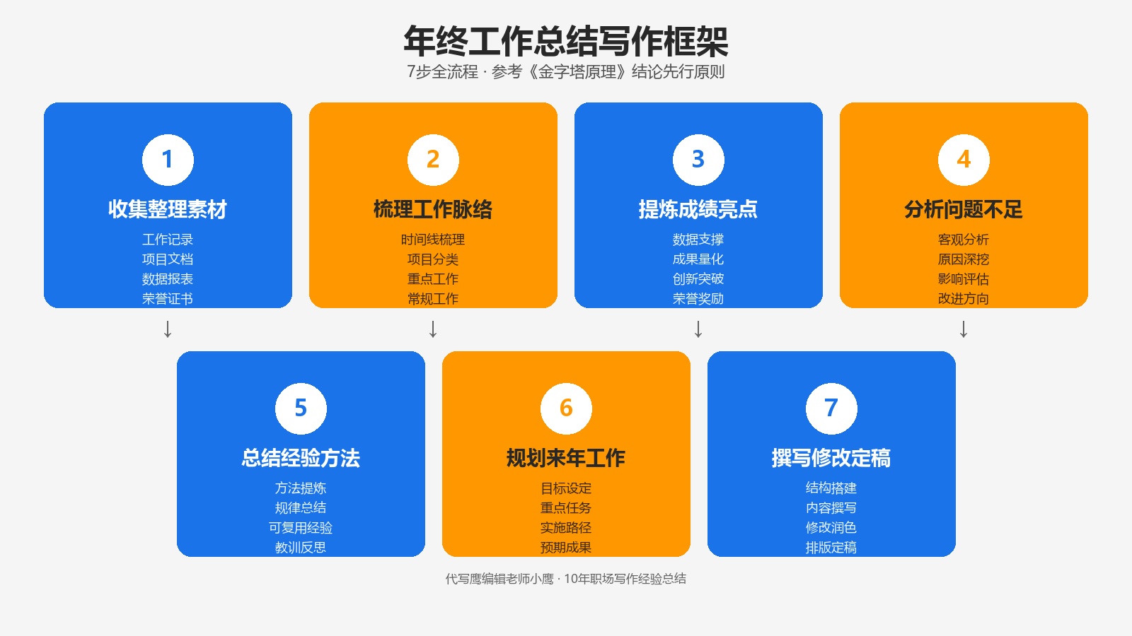 年终工作总结写作框架图，7步全流程，收集素材梳理脉络提炼成绩分析问题总结经验规划来年撰写定稿