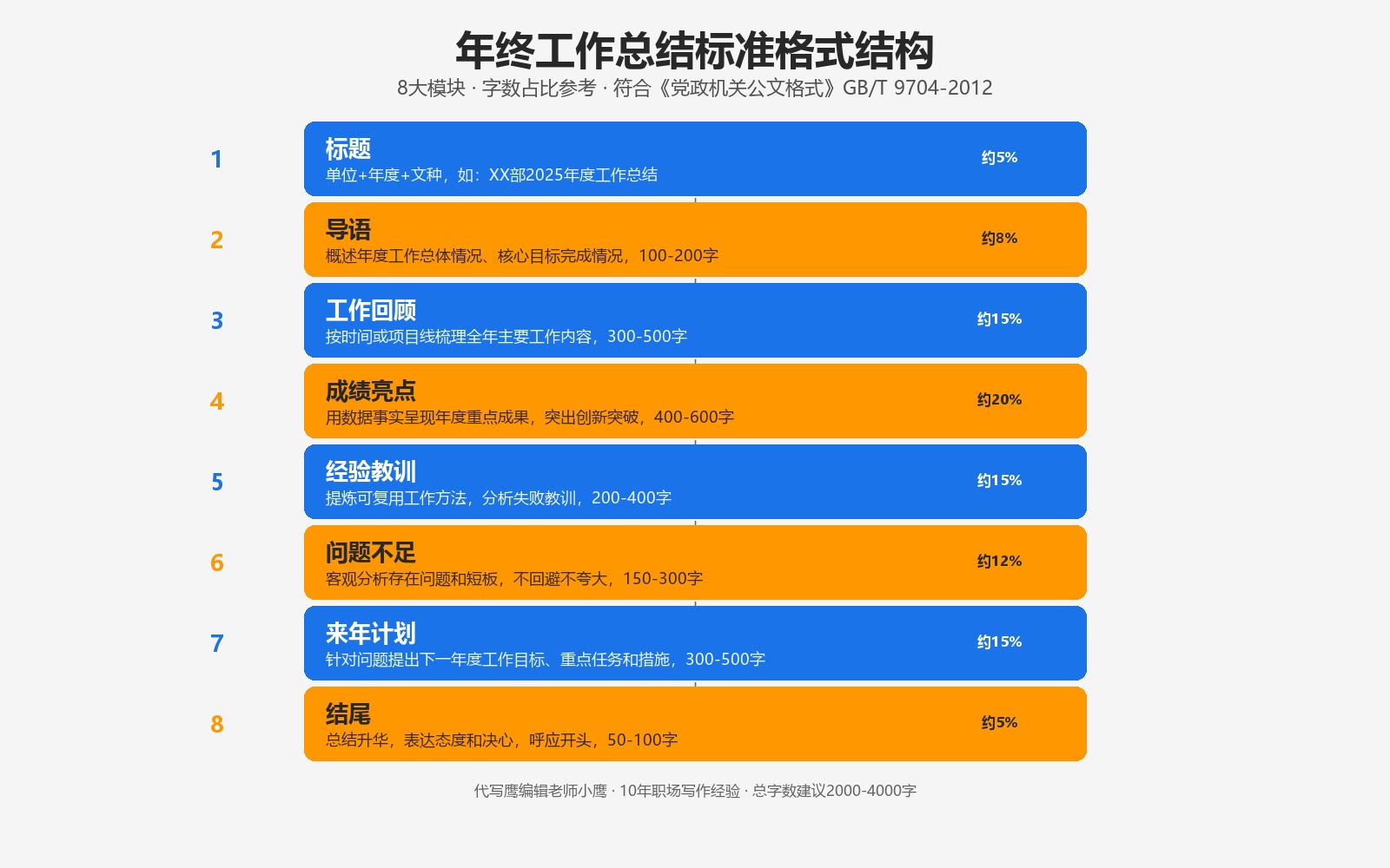 年终工作总结标准格式结构图，8大模块，标题导语工作回顾成绩亮点经验教训问题不足来年计划结尾