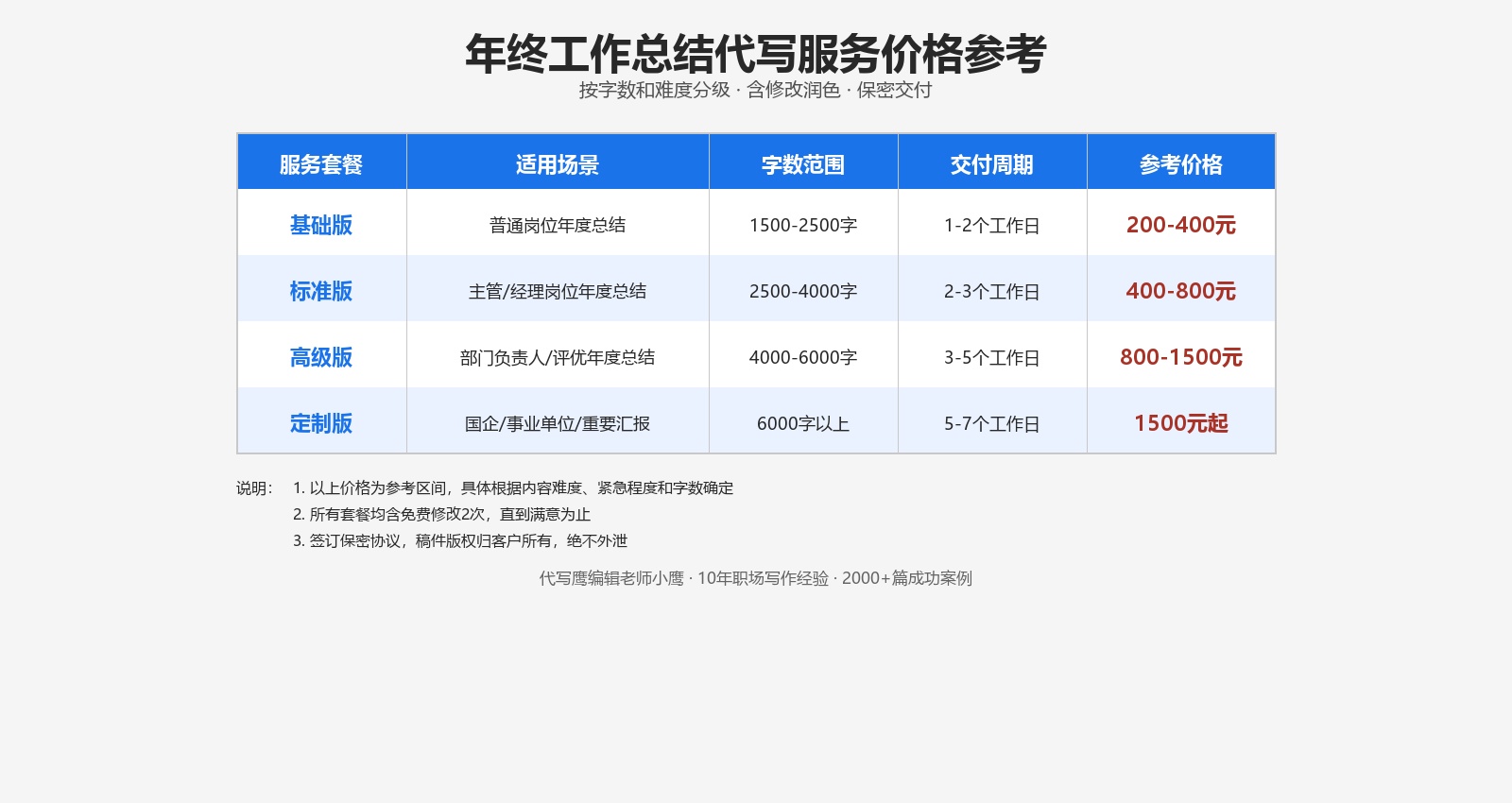 年终工作总结代写平台推荐，价格流程避坑全攻略指南