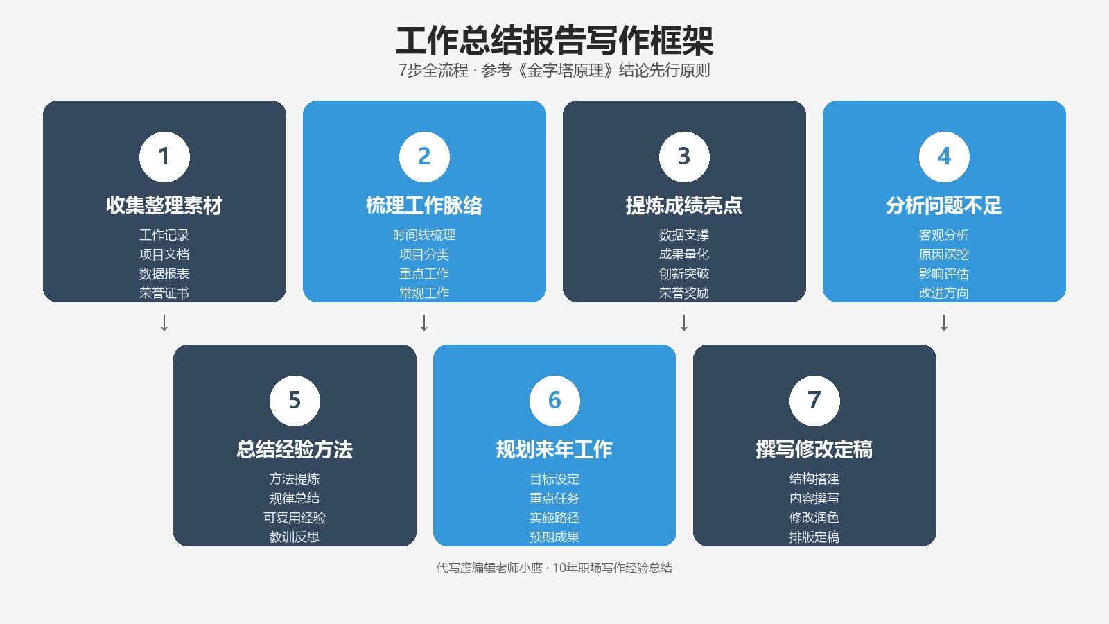 工作总结报告怎么写？7步全流程+8大模块格式+20个细分场景写作指南