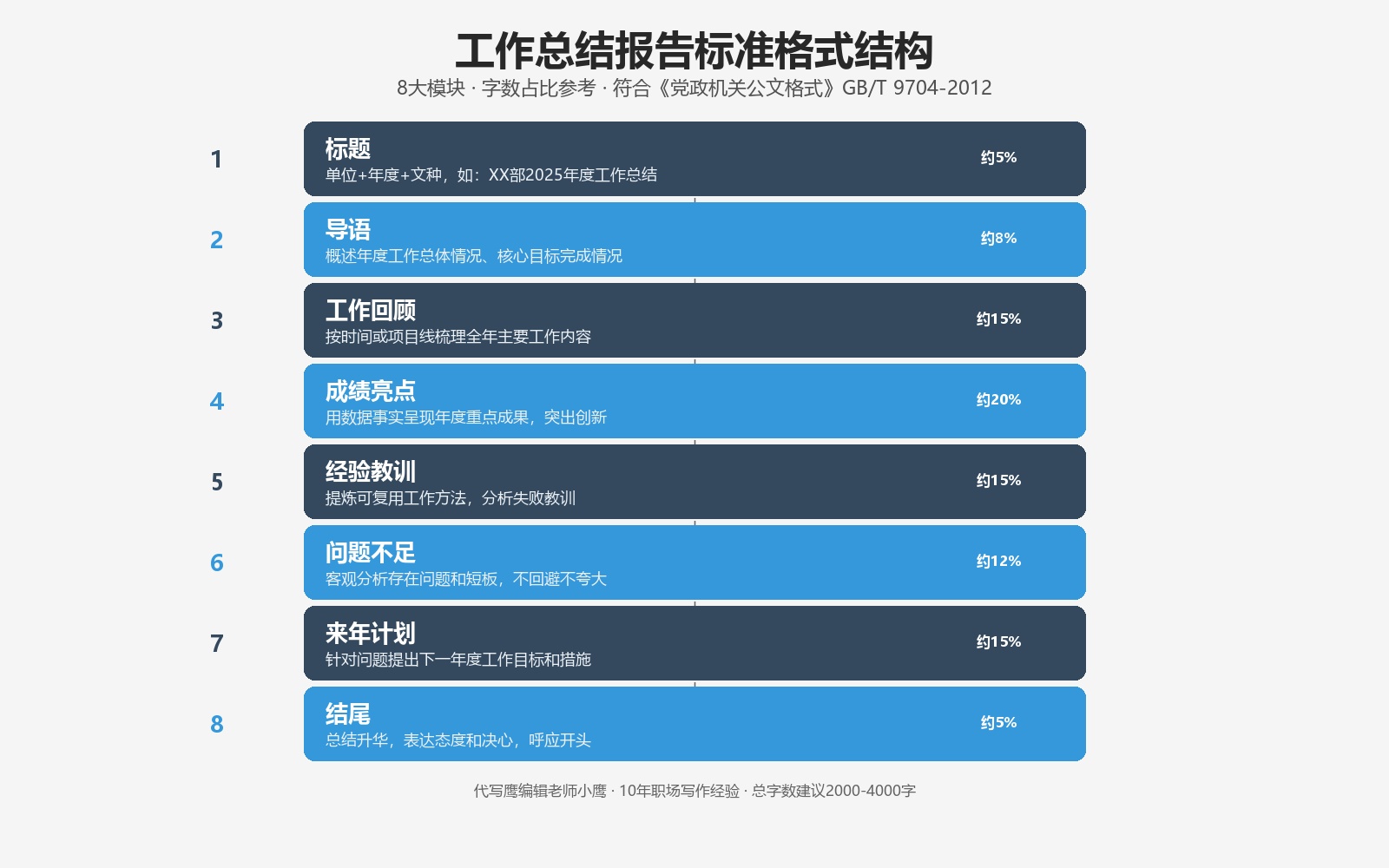 工作总结报告标准格式结构图,8大模块,标题导语工作回顾成绩亮点经验教训问题不足来年计划结尾
