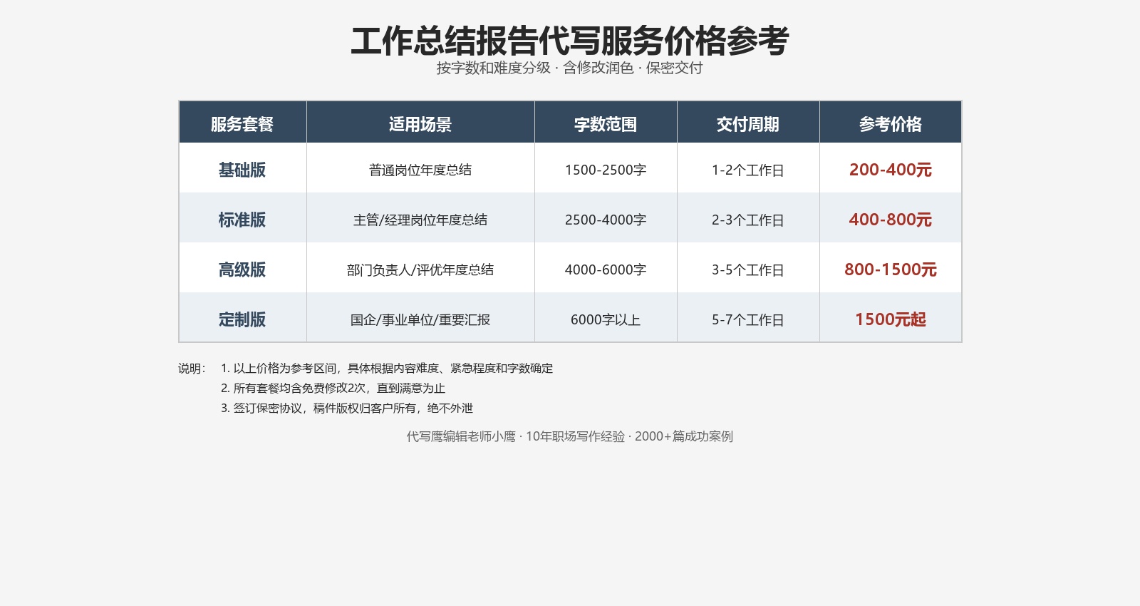 工作总结报告代写服务价格参考表,基础版标准版高级版定制版,按字数难度分级