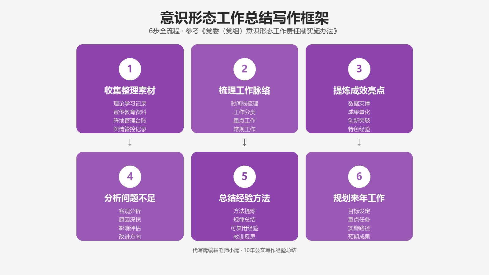 意识形态工作总结怎么写？标准格式+8大模块+15个单位类型范文+下一步工作计划