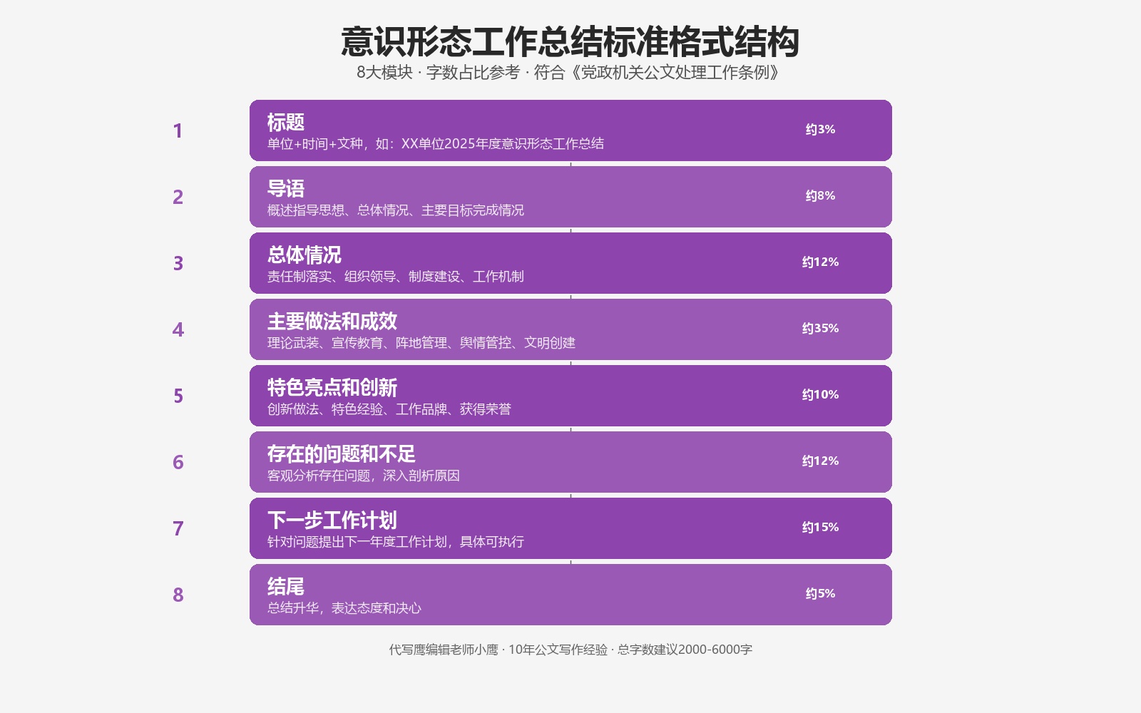 意识形态工作总结标准格式结构图，8大模块，标题导语总体情况主要做法存在问题经验教训下一步计划结尾