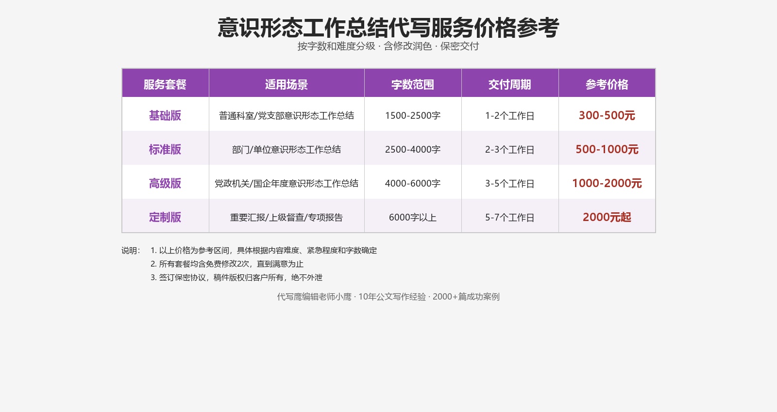 意识形态工作总结代写服务价格参考表，基础版标准版高级版定制版，按字数难度分级