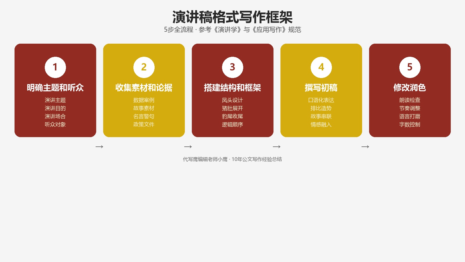 演讲稿的格式怎么写？标准格式+开头结尾模板+15种类型范文+写作技巧
