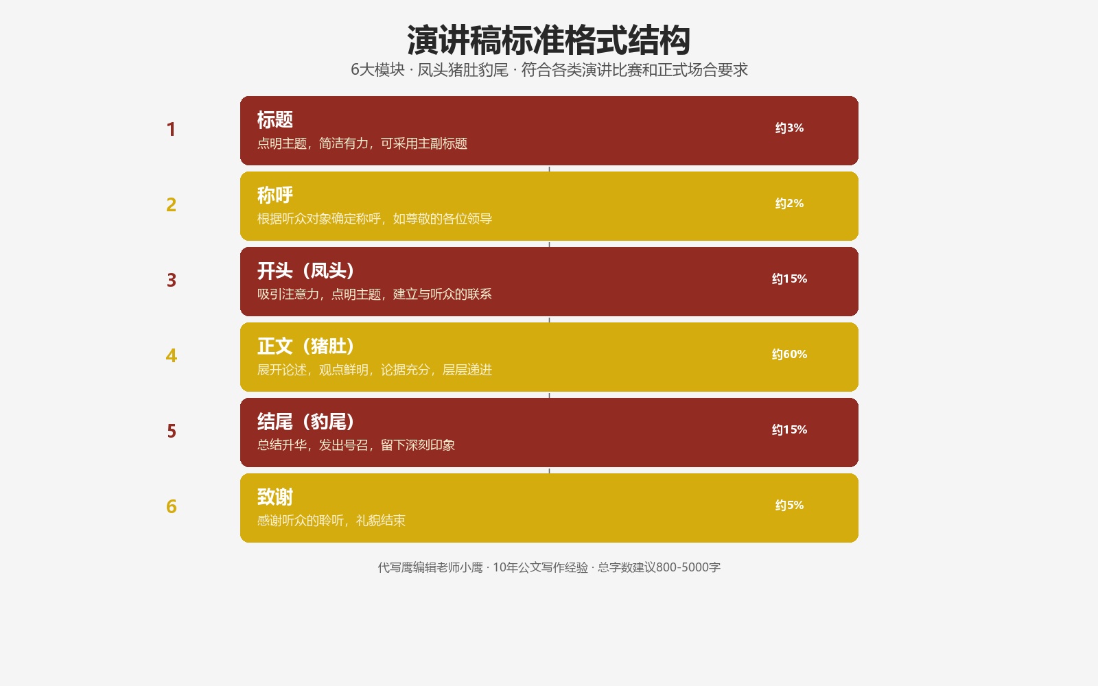 演讲稿标准格式结构图,6大模块,标题称呼开头正文结尾致谢