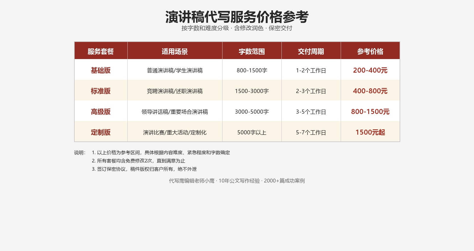 演讲稿代写服务价格参考表,基础版标准版高级版定制版,按字数难度分级