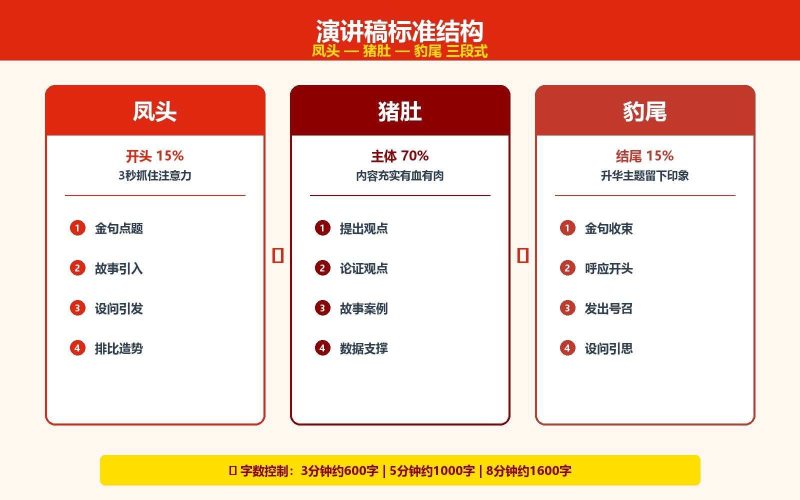 演讲稿标准结构凤头猪肚豹尾三段式