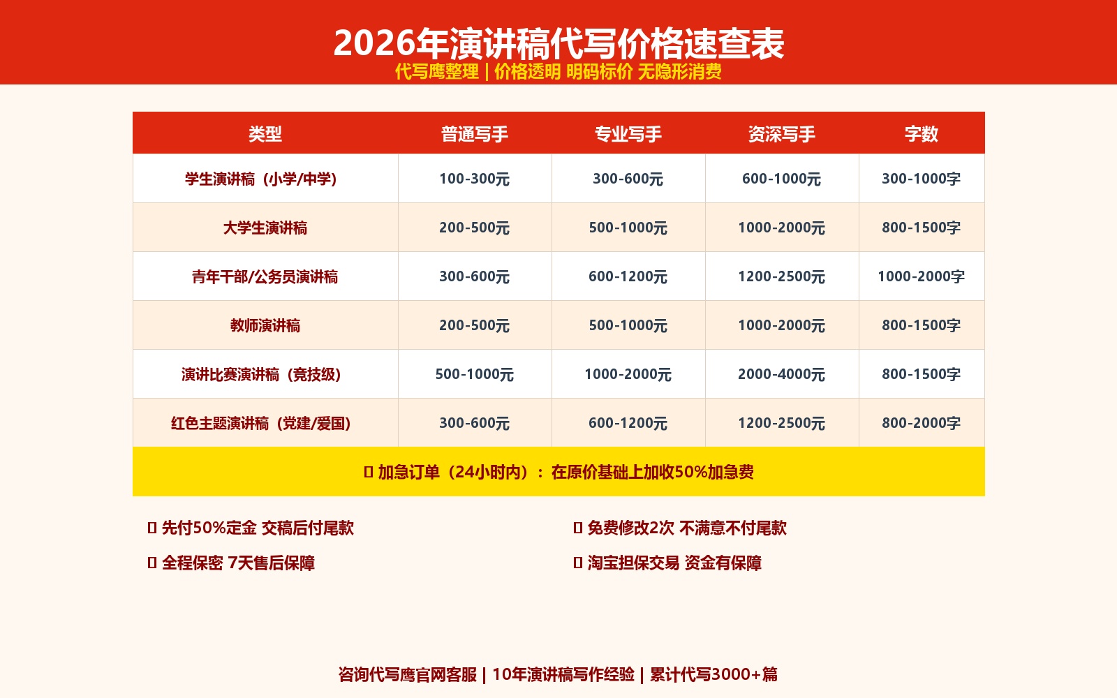 2026年演讲稿代写价格速查表