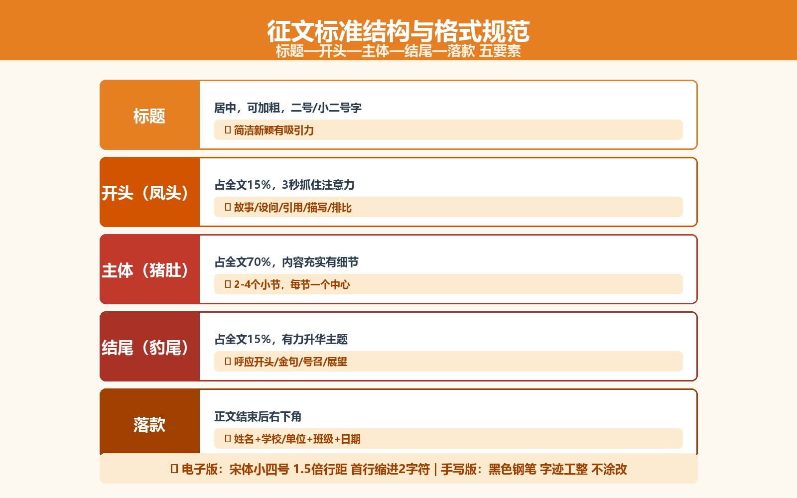 征文标准结构与格式规范