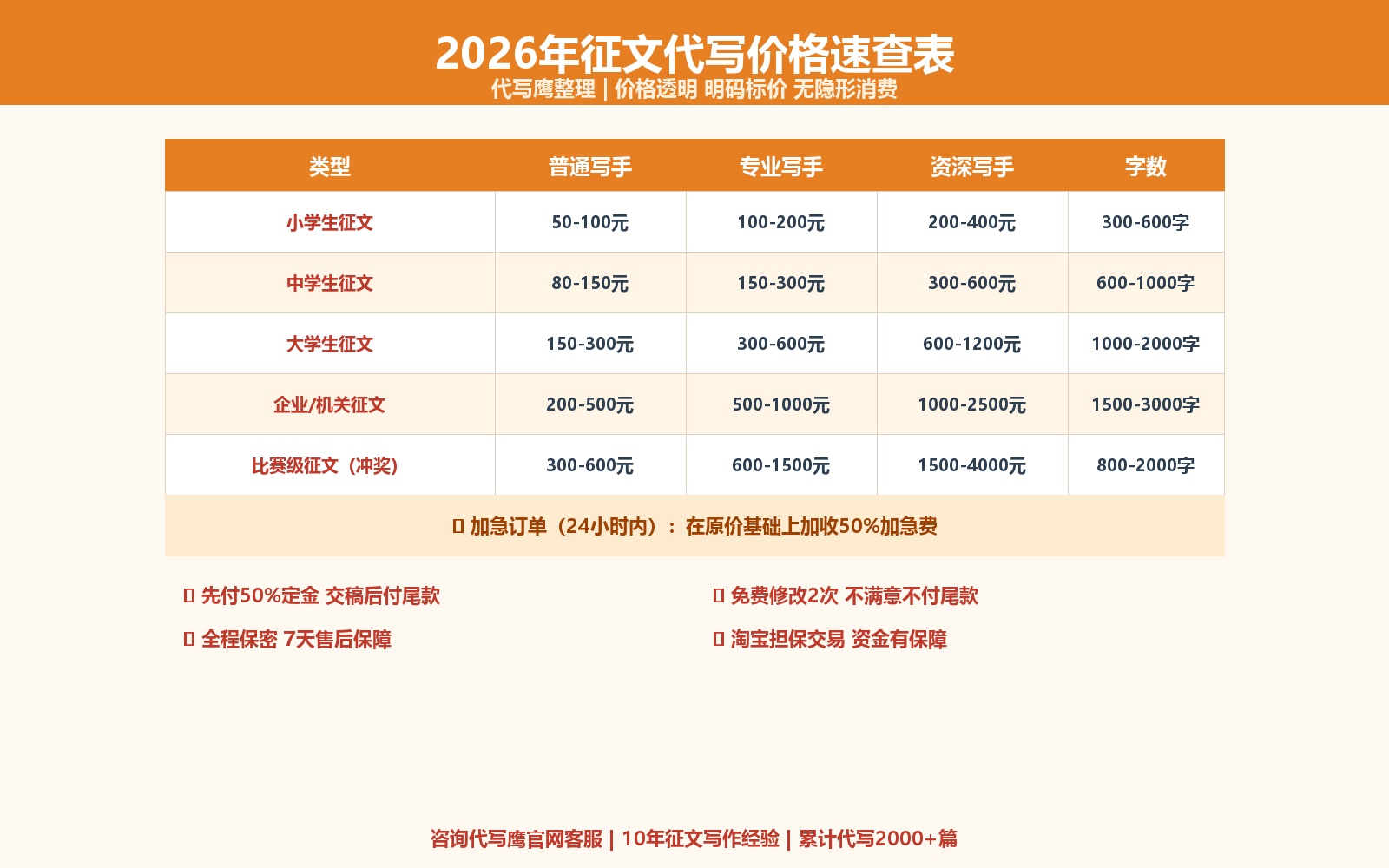 2026年征文代写价格速查表