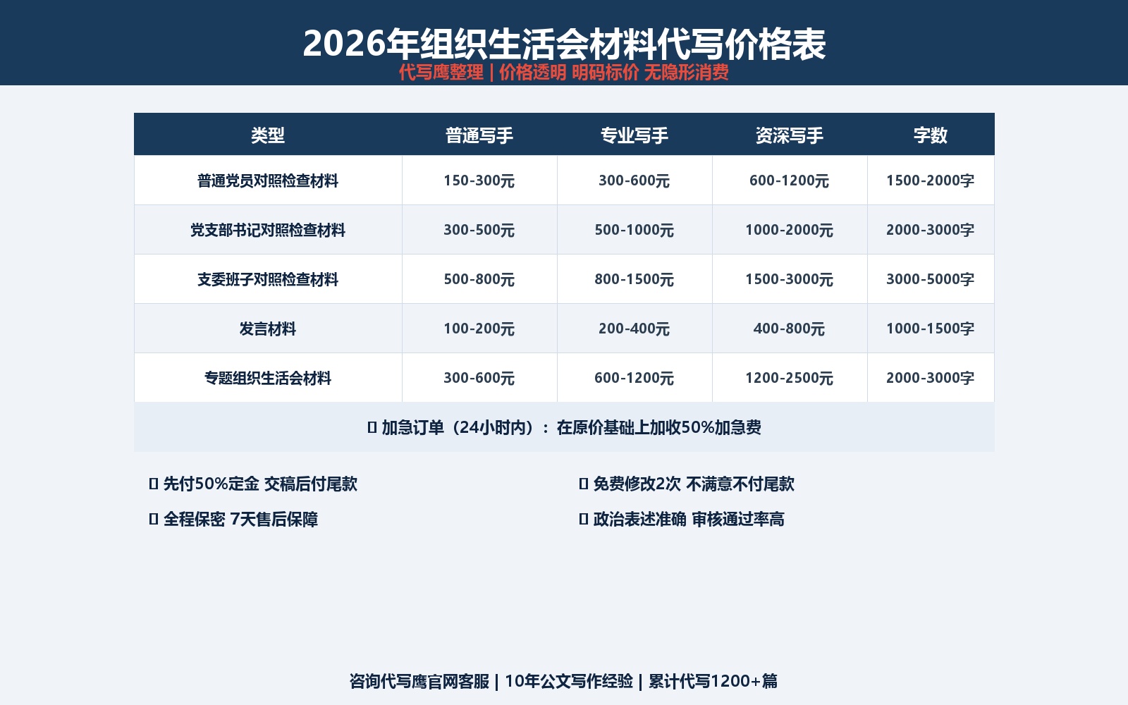 2026年组织生活会汇报材料代写价格速查表