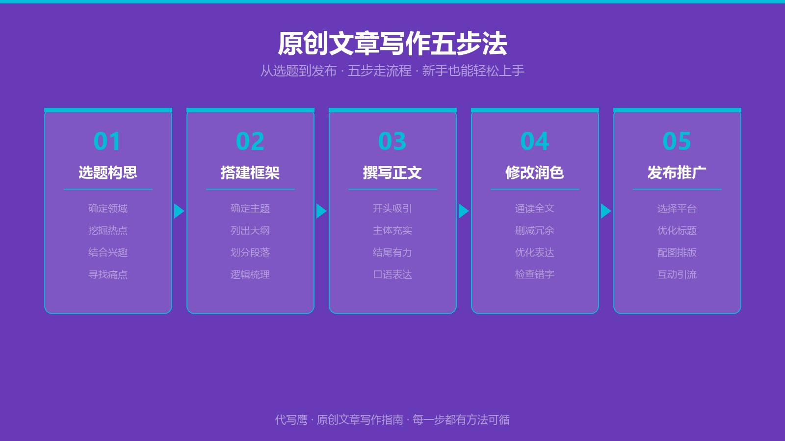 手把手教你写原创文章：选题构思+结构搭建+爆款模板+5篇范文