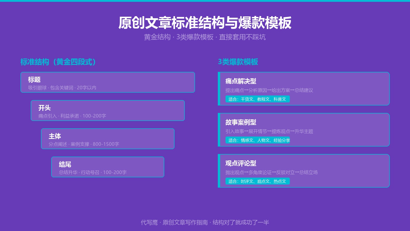 原创文章标准结构与爆款模板图