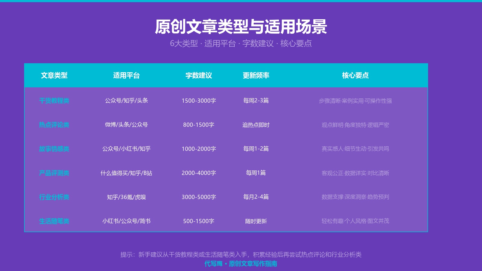 原创文章类型与适用场景对比图