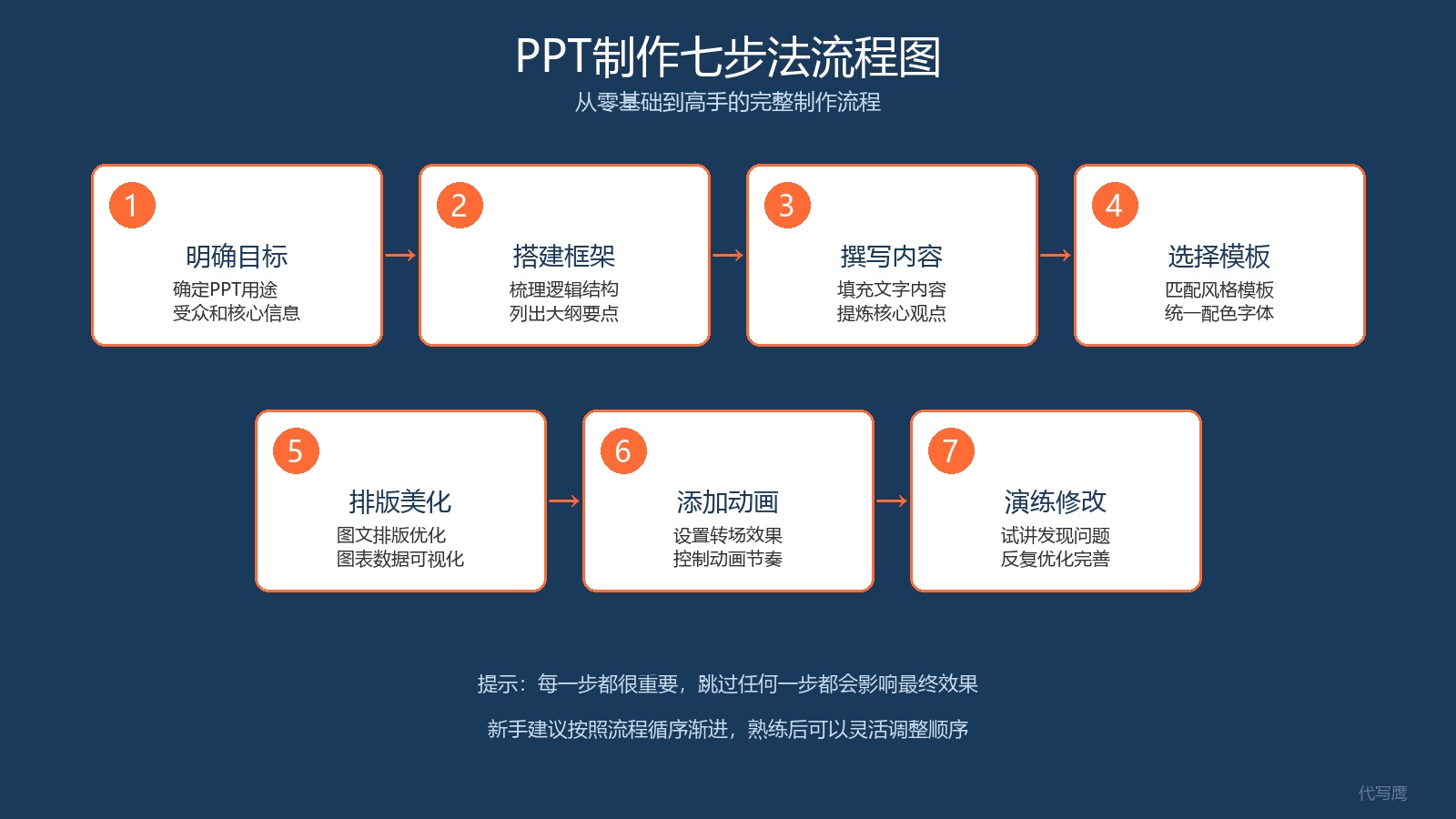 PPT怎么做？从零基础到高手：7步制作流程+5类模板+排版美化技巧+5篇完整范例