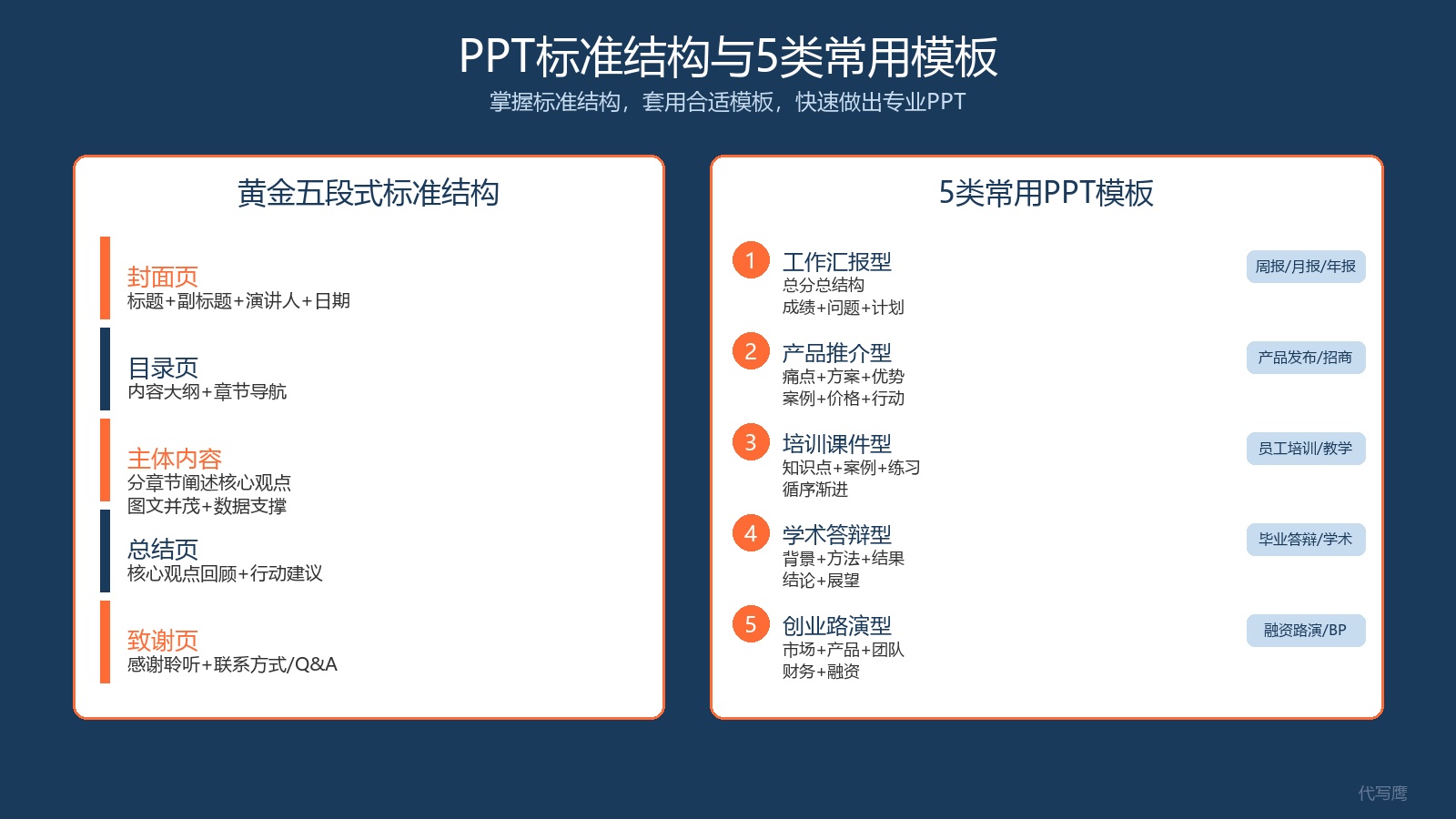 PPT标准结构与5类常用模板图