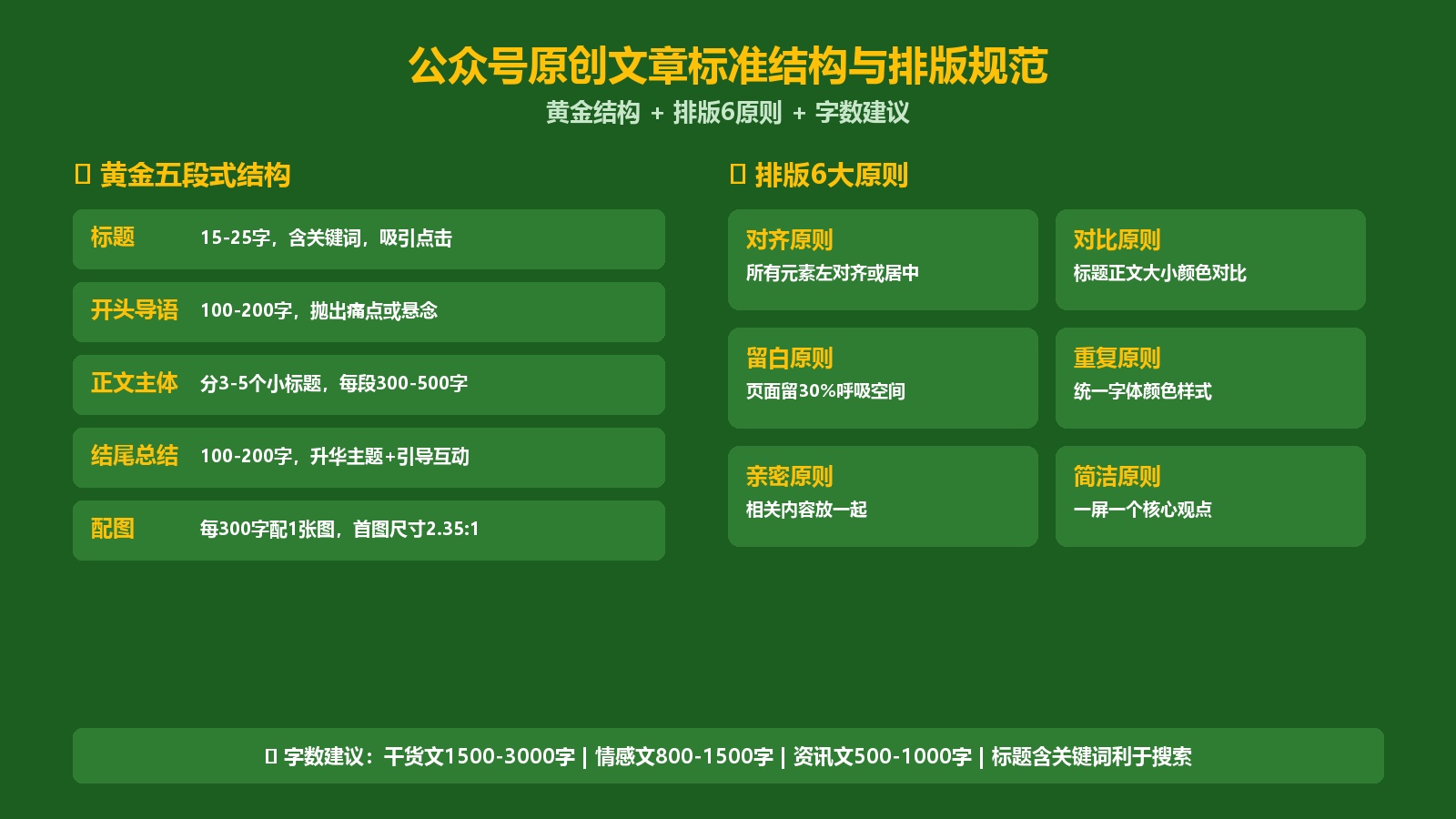 公众号原创文章标准结构与排版规范图