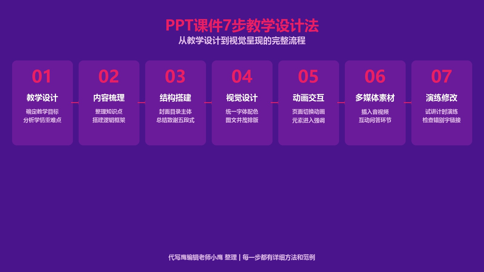 教学PPT课件制作全攻略：7步教学设计法+5类课件模板+动画交互技巧+5篇完整范例