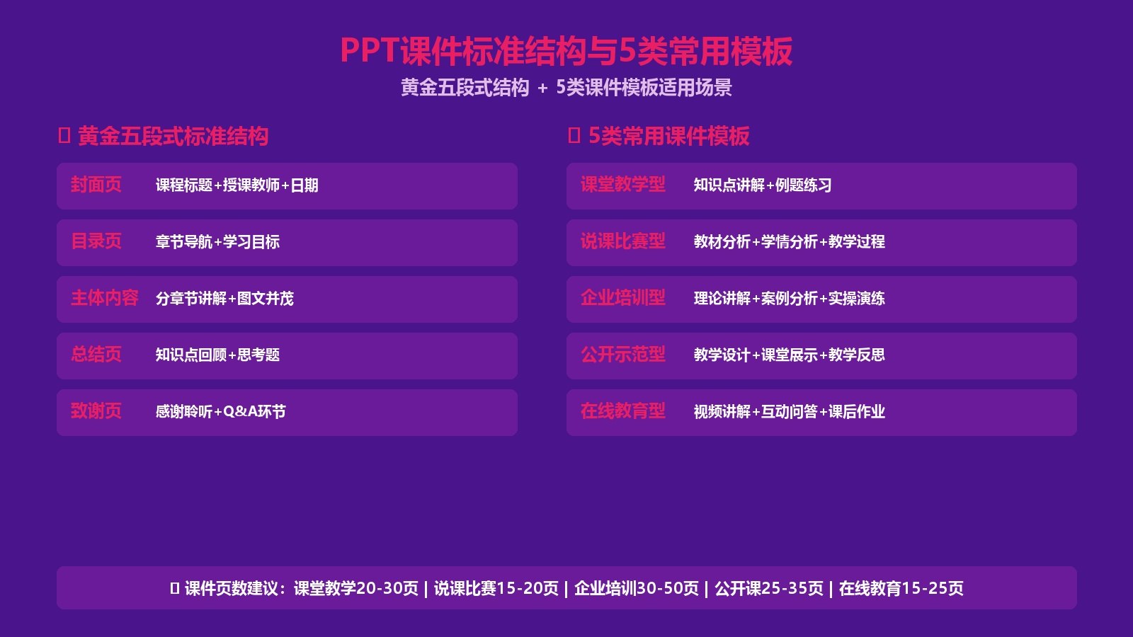 PPT课件标准结构与5类常用模板图 PPT课件标准结构与5类常用模板图