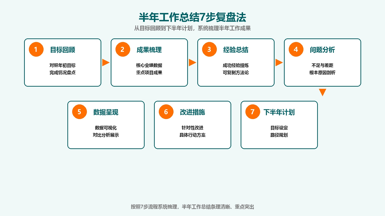 2026半年工作总结写作全攻略：7步复盘法+5类岗位范文+开头结尾金句+下半年计划模板