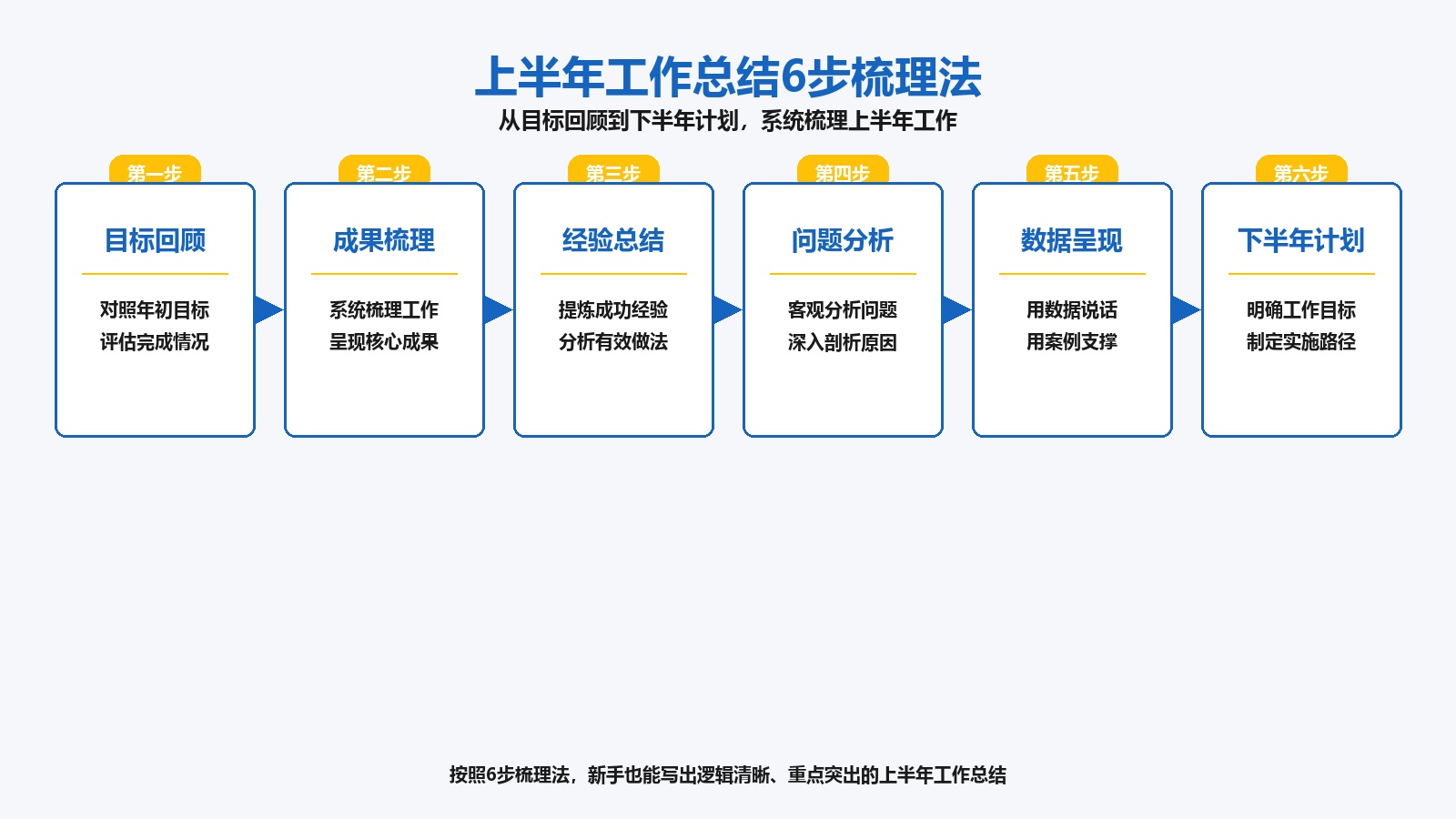 上半年工作总结写作方法：6步梳理法+机关/企业/挂职人群+范文模板+避坑指南