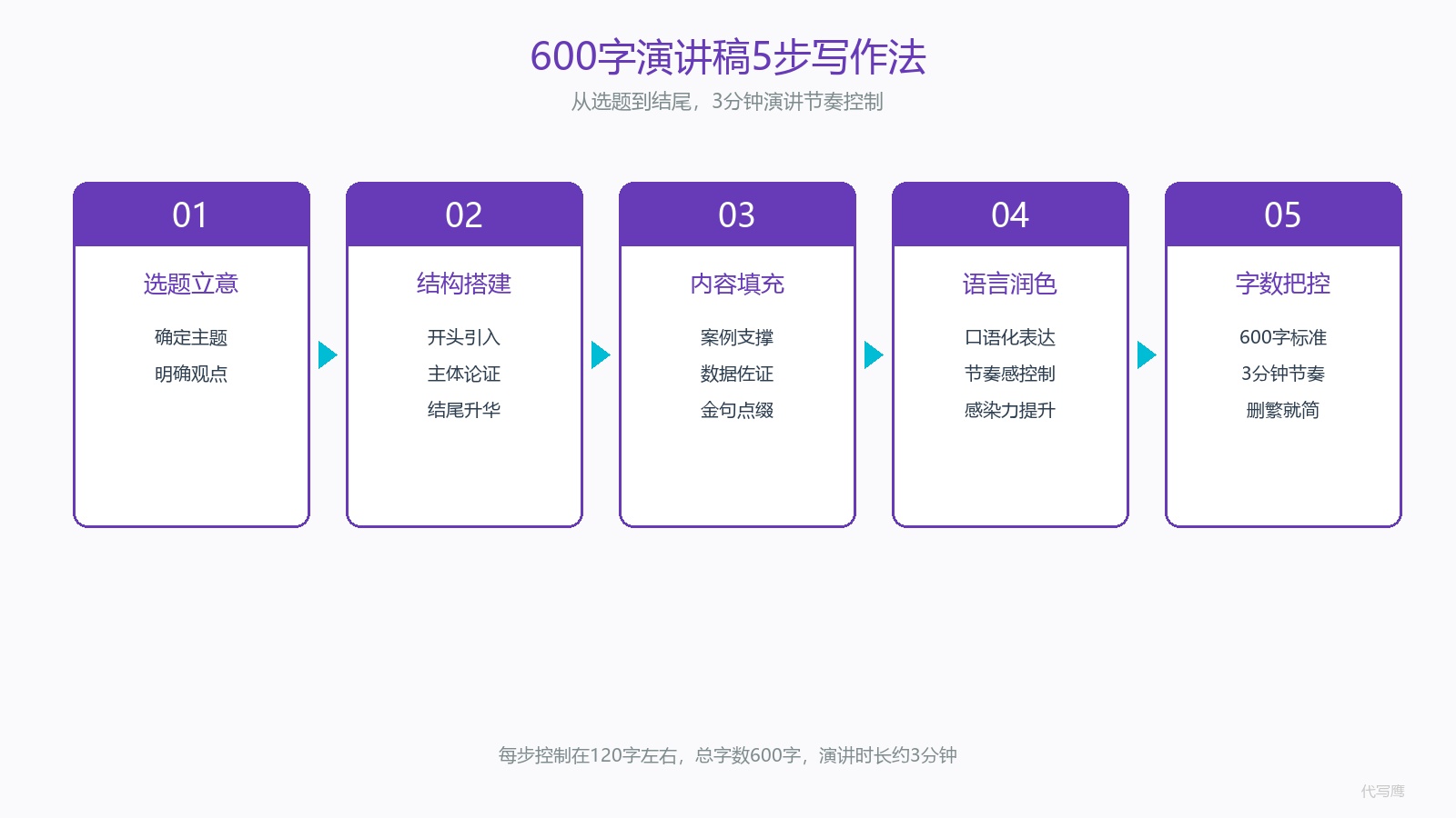 600字演讲稿创作方法：3分钟演讲节奏控制+5步写作流程+5类高频主题+表达技巧