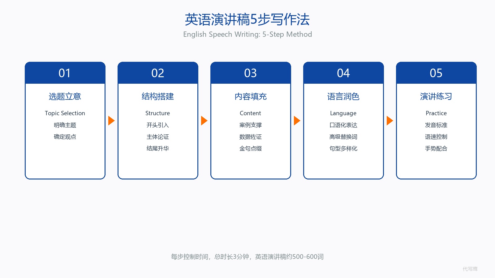 英语演讲稿写作方法：3分钟演讲结构+常用句型+高级替换词+5类主题范文+演讲技巧