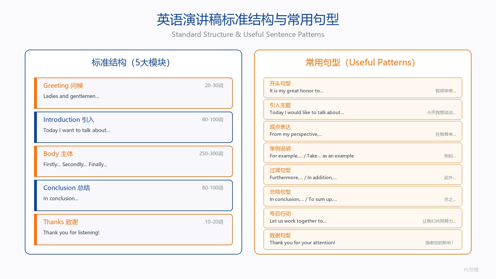 英语演讲稿标准结构与常用句型图 英语演讲稿标准结构与常用句型图