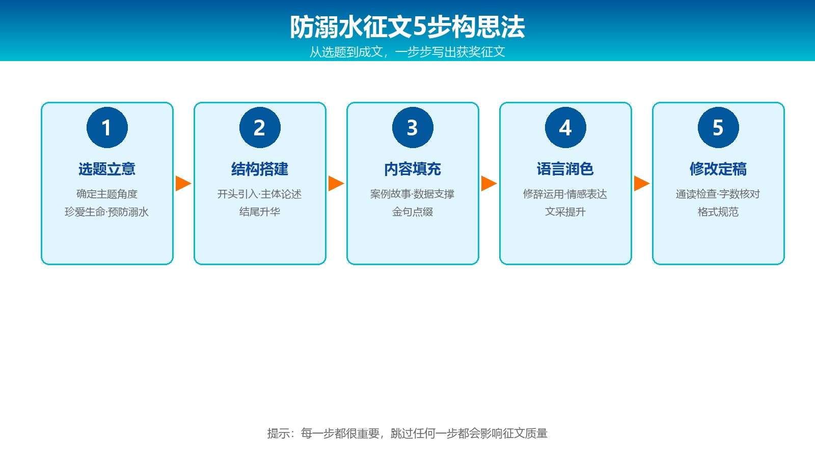 防溺水征文获奖方法：5步构思法+开头结尾金句+400/500/800/1000字范文+避坑指南