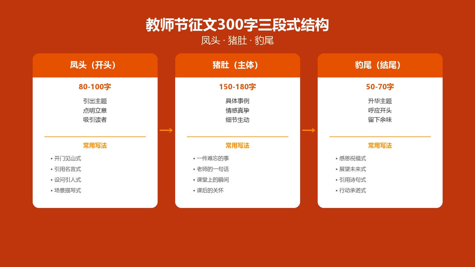 教师节征文300字写作指南：三段式结构+开篇收尾佳句+5类人群范例+评分标准与提分要点