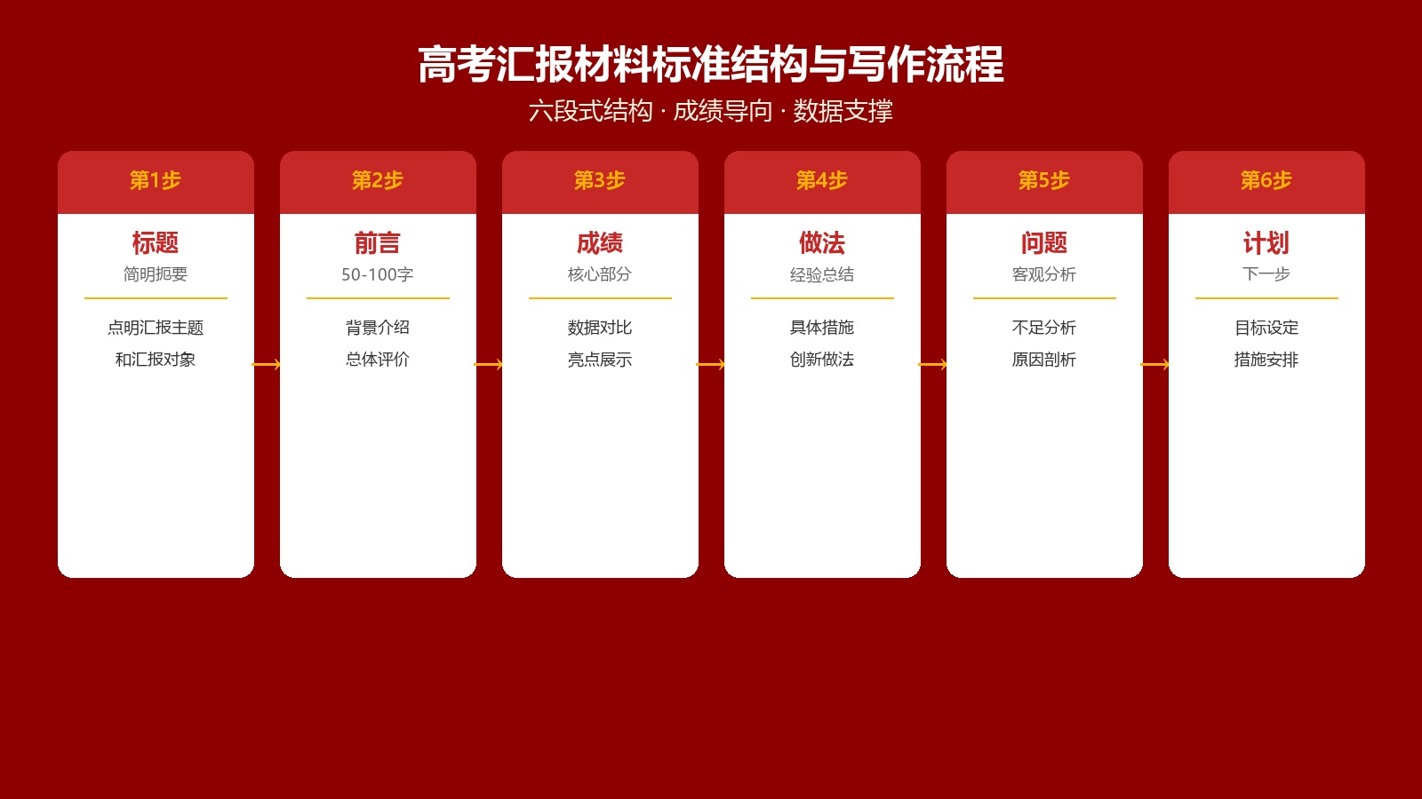 高考汇报材料怎么写？规范结构+成绩分析框架+工作复盘要点+备考安排范例+5类人群参考