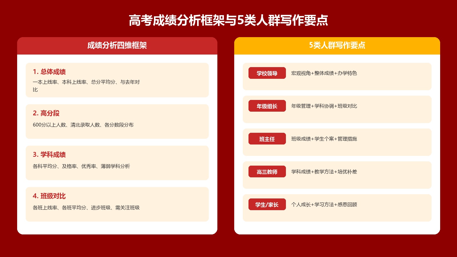 高考成绩分析框架与5类人群范例图