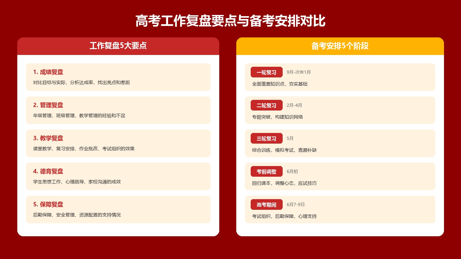高考工作复盘要点与备考安排对比图