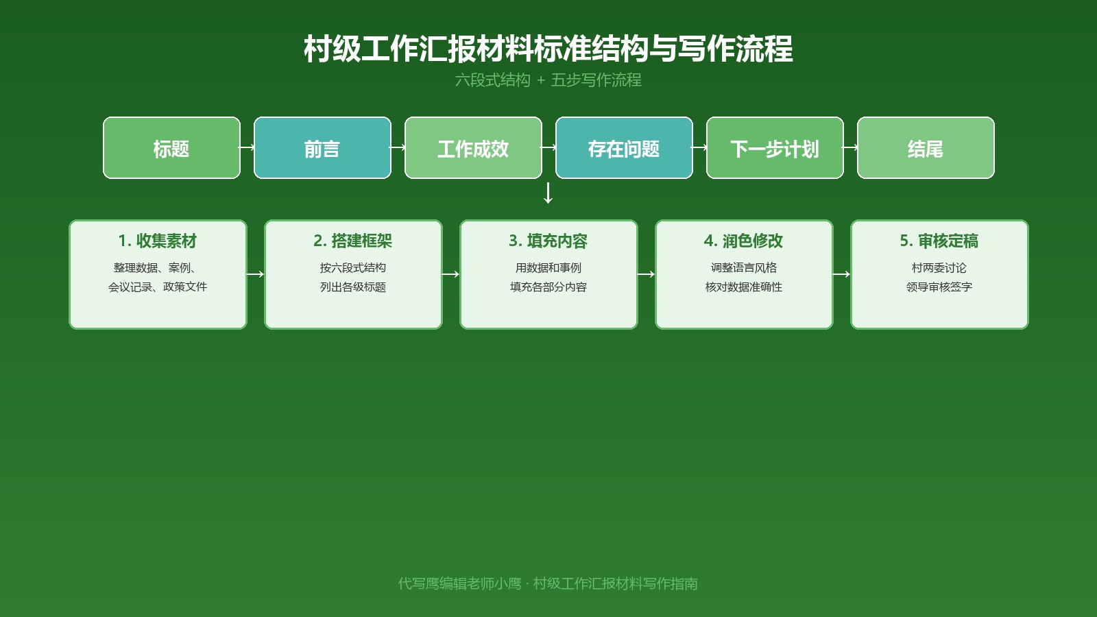 村级工作汇报材料写作指南：六段式标准结构+5大专题框架+驻村工作队一宣六帮+5类人群要点+5篇完整范例
