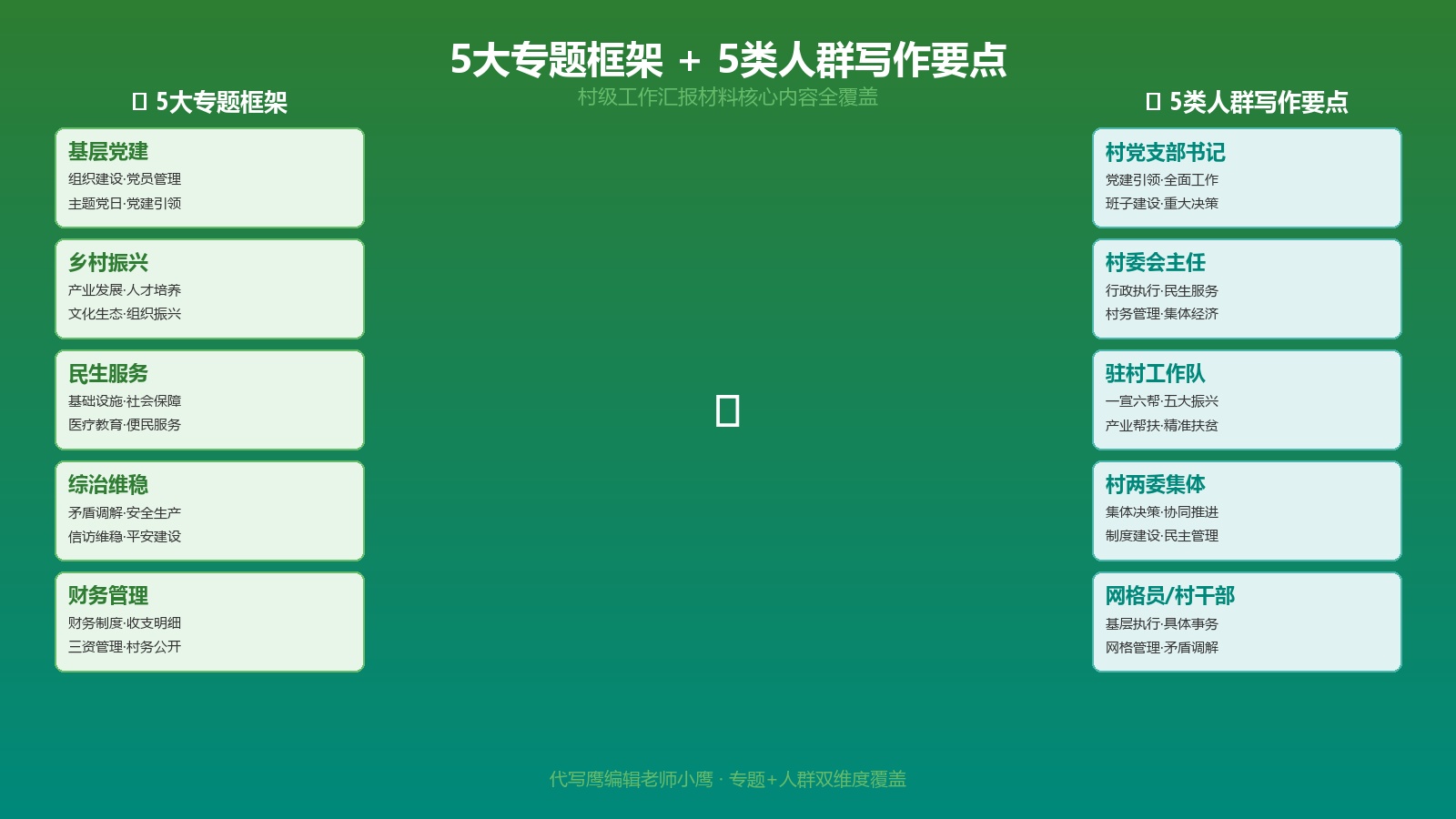 5大专题框架与5类人群写作要点图