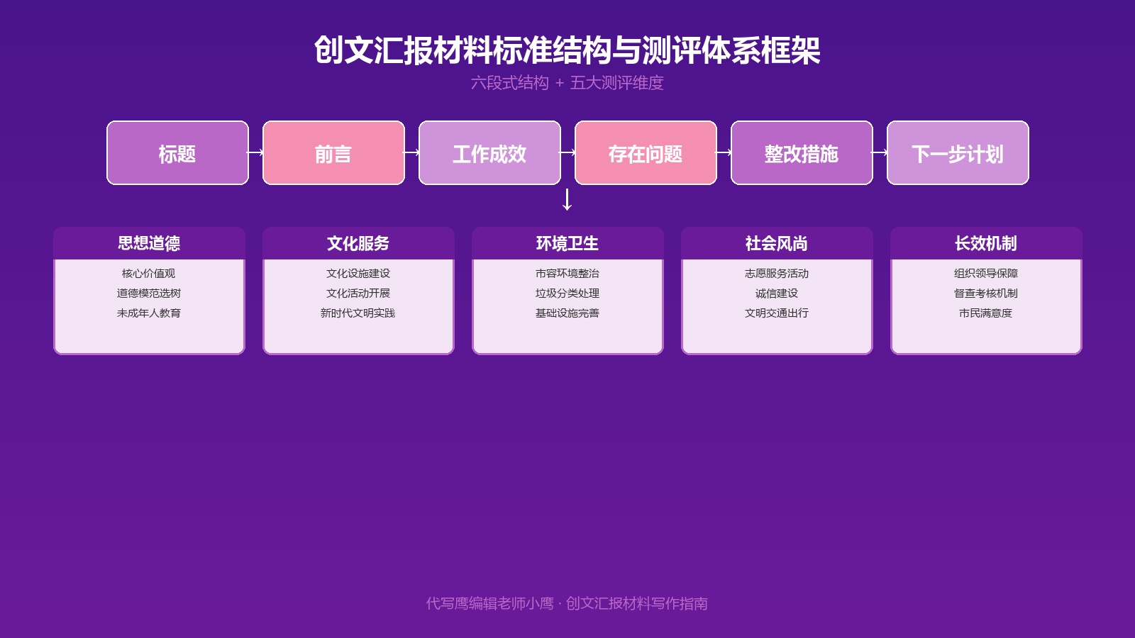 创文汇报材料标准结构与测评体系框架图