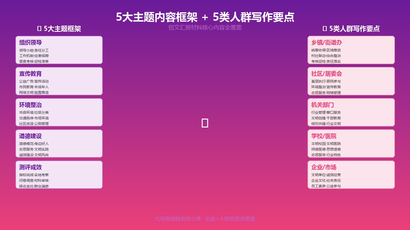 5大主题框架与5类人群写作要点图
