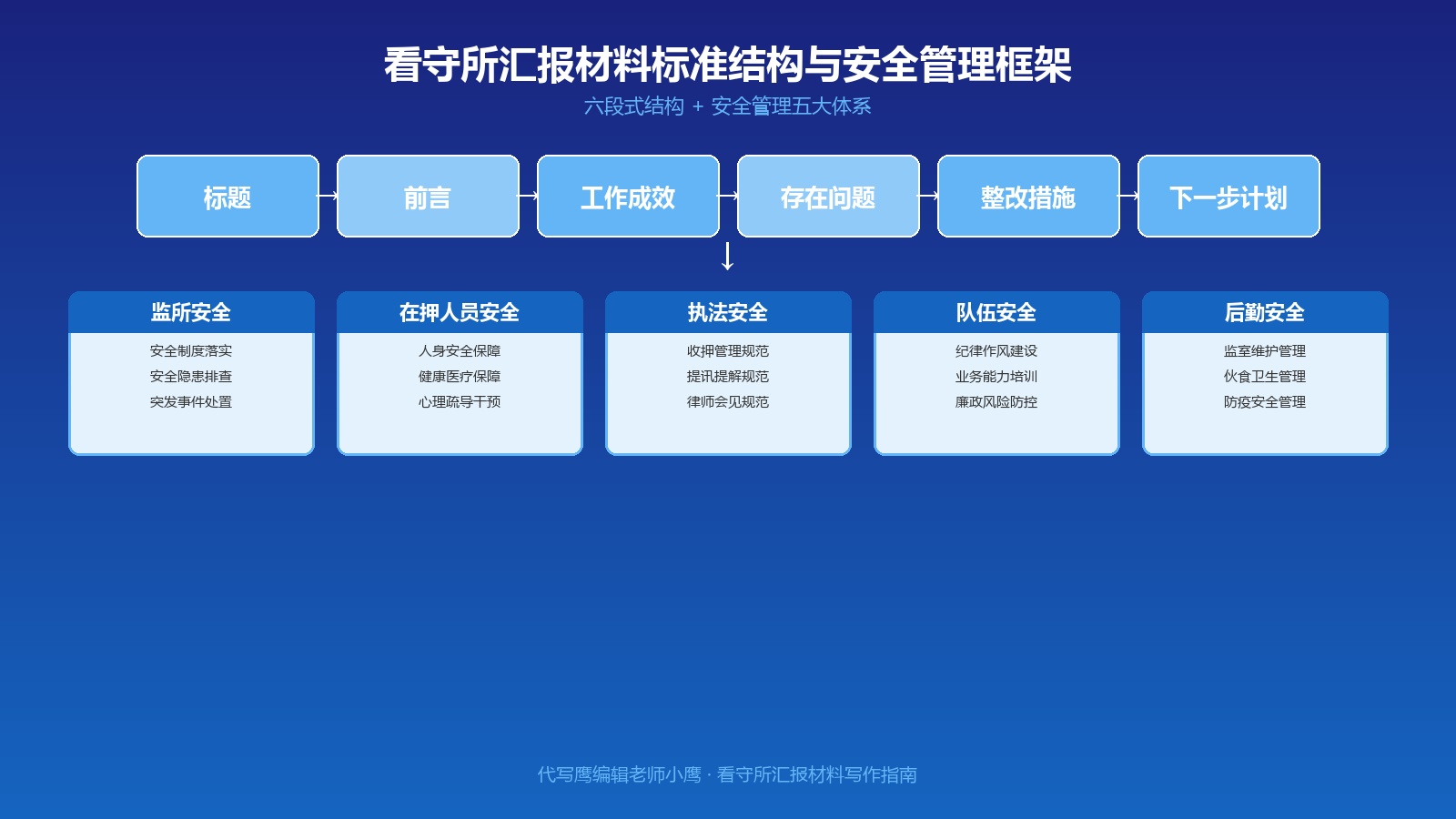 看守所汇报材料标准结构与安全管理框架图