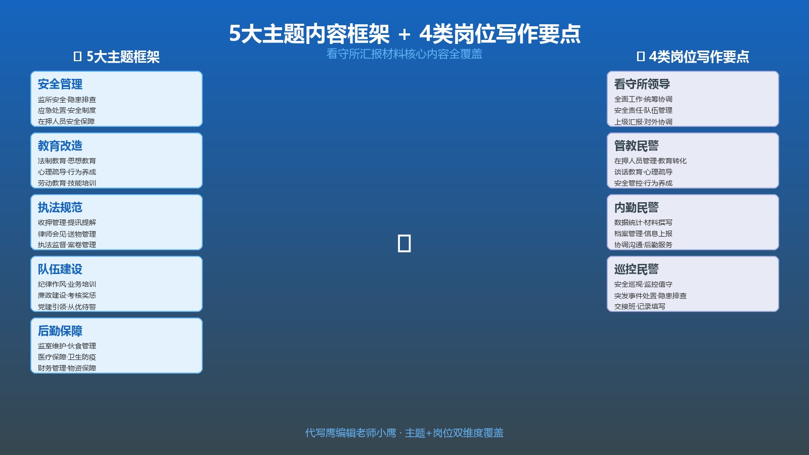 5大主题框架与4类岗位写作要点图